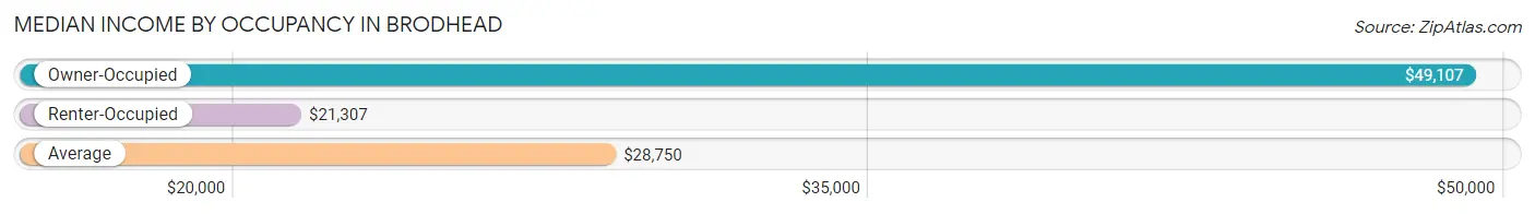 Median Income by Occupancy in Brodhead
