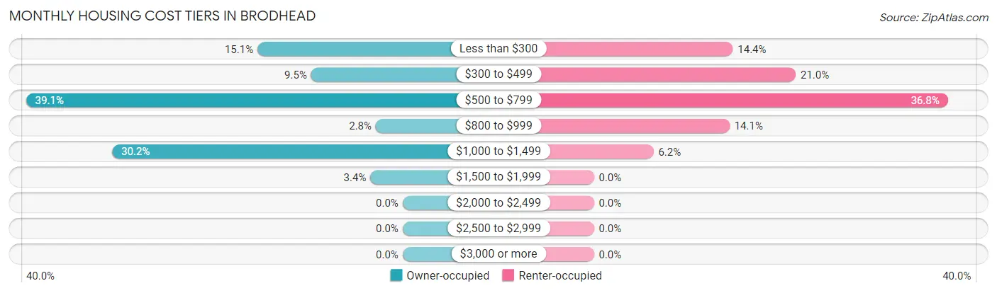 Monthly Housing Cost Tiers in Brodhead