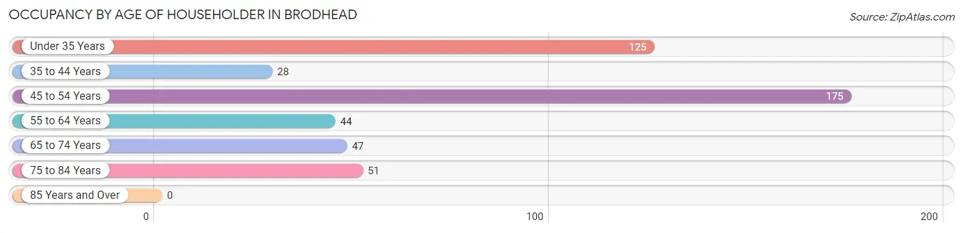Occupancy by Age of Householder in Brodhead