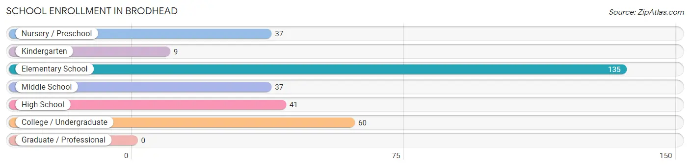 School Enrollment in Brodhead