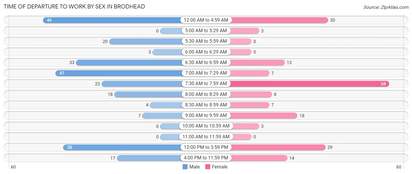 Time of Departure to Work by Sex in Brodhead
