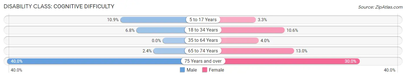 Disability in Bromley: <span>Cognitive Difficulty</span>