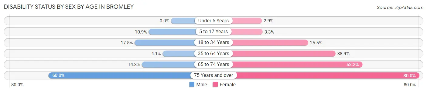 Disability Status by Sex by Age in Bromley