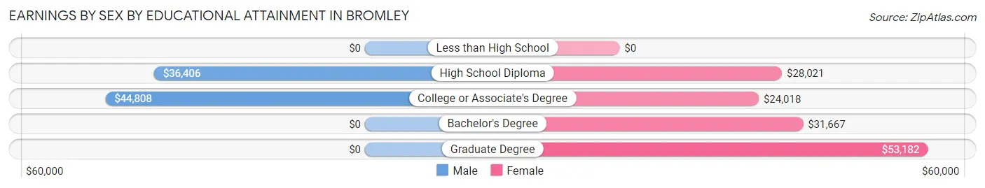 Earnings by Sex by Educational Attainment in Bromley