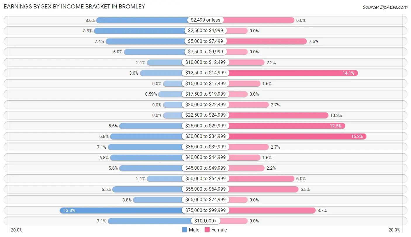 Earnings by Sex by Income Bracket in Bromley