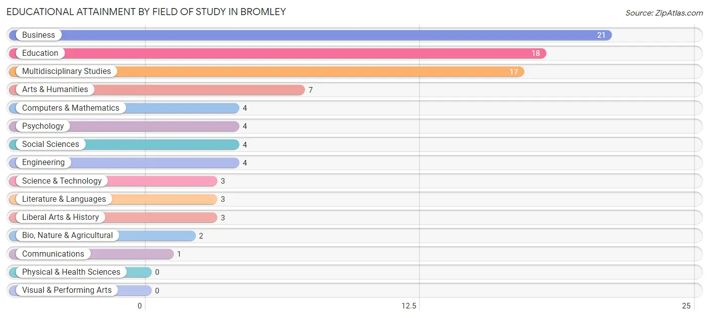 Educational Attainment by Field of Study in Bromley