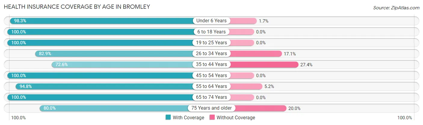 Health Insurance Coverage by Age in Bromley