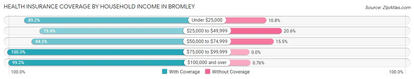 Health Insurance Coverage by Household Income in Bromley
