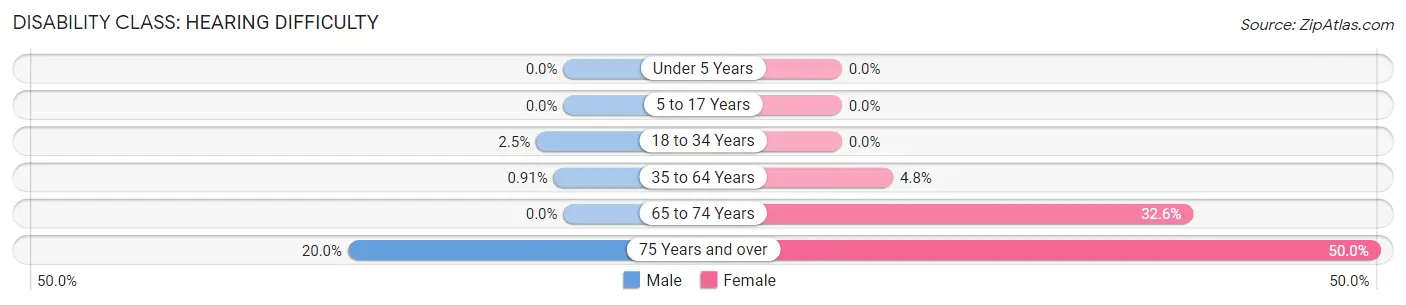 Disability in Bromley: <span>Hearing Difficulty</span>