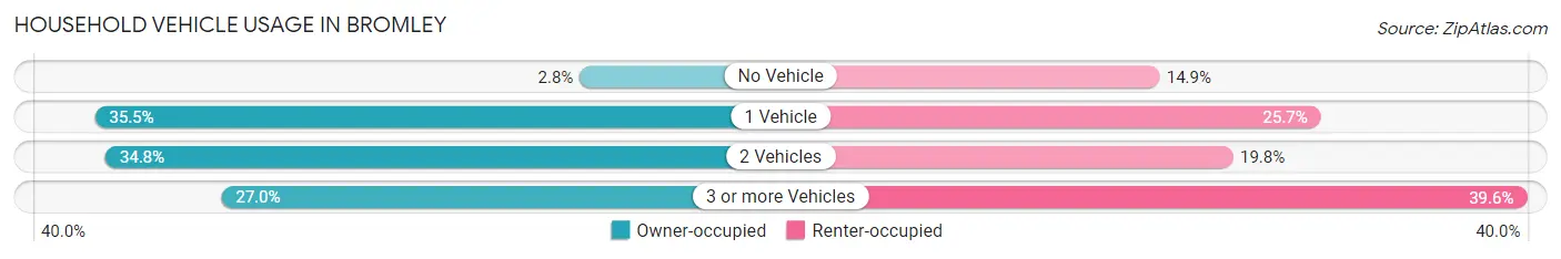 Household Vehicle Usage in Bromley