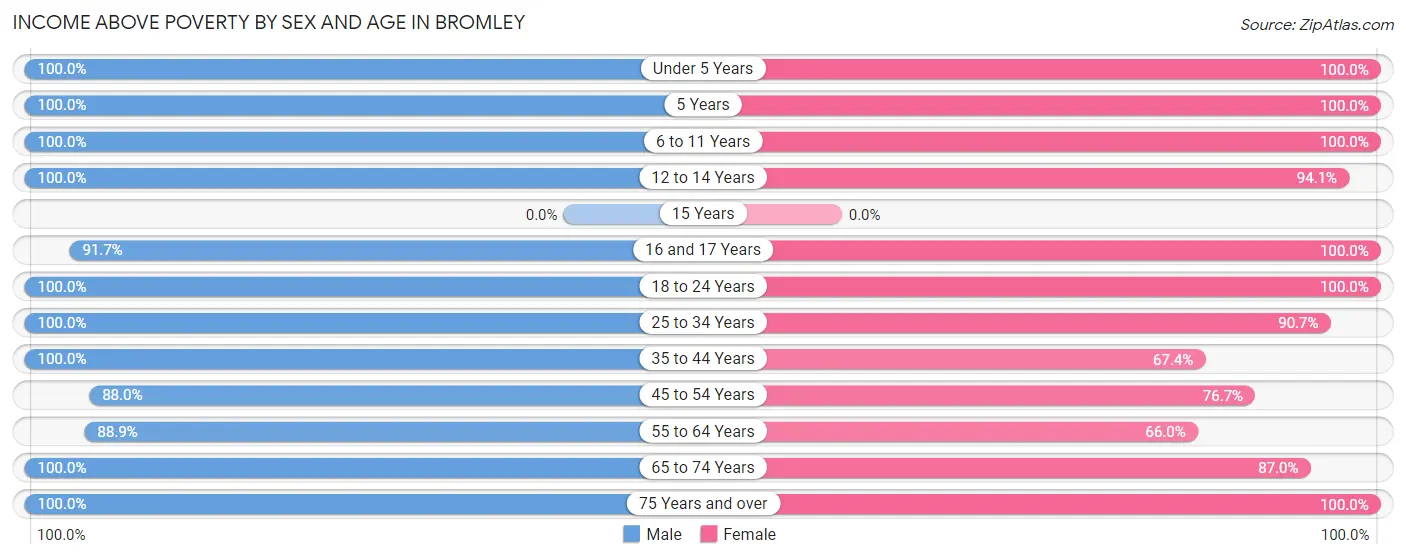 Income Above Poverty by Sex and Age in Bromley