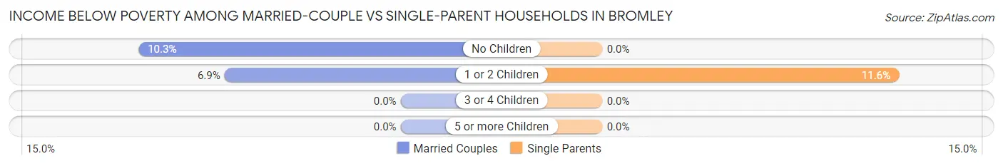 Income Below Poverty Among Married-Couple vs Single-Parent Households in Bromley
