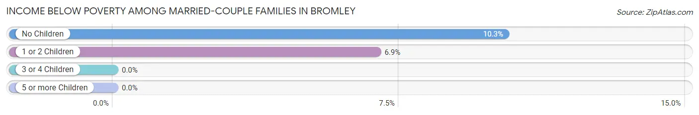 Income Below Poverty Among Married-Couple Families in Bromley