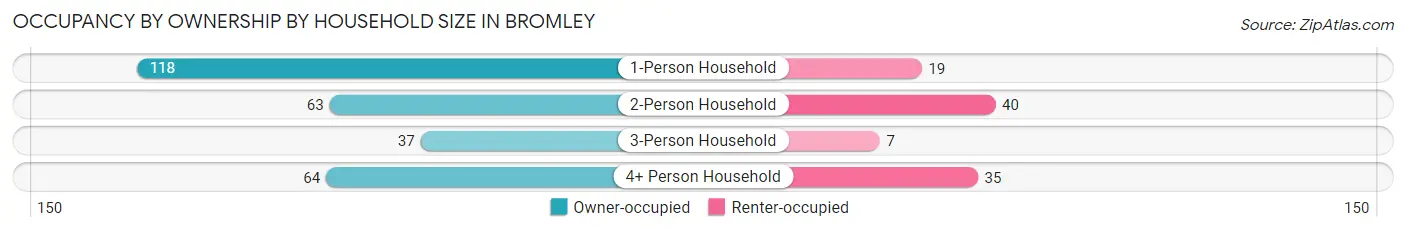 Occupancy by Ownership by Household Size in Bromley
