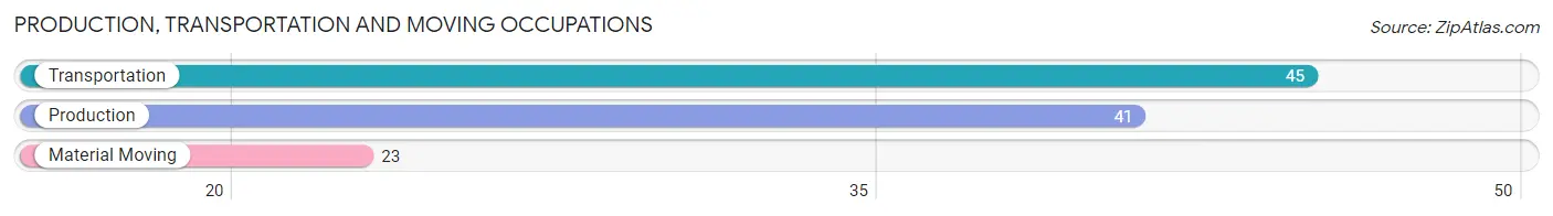 Production, Transportation and Moving Occupations in Bromley