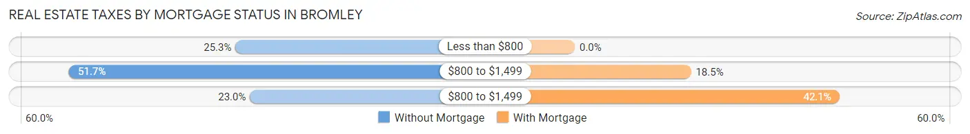 Real Estate Taxes by Mortgage Status in Bromley