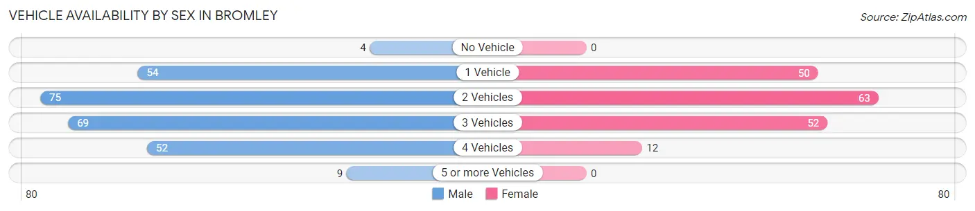 Vehicle Availability by Sex in Bromley
