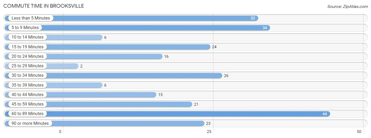 Commute Time in Brooksville