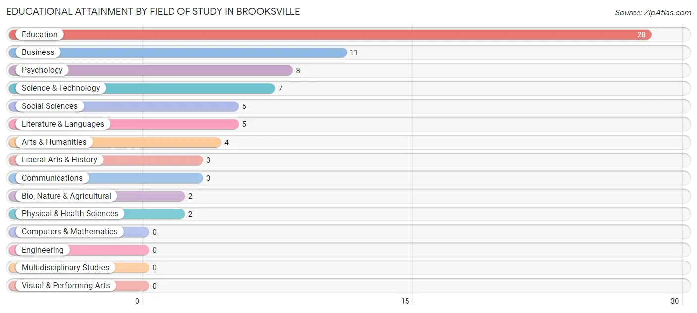 Educational Attainment by Field of Study in Brooksville
