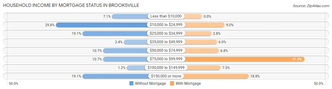 Household Income by Mortgage Status in Brooksville