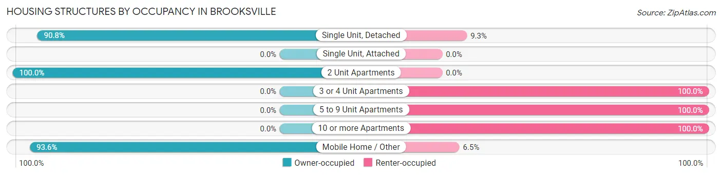 Housing Structures by Occupancy in Brooksville