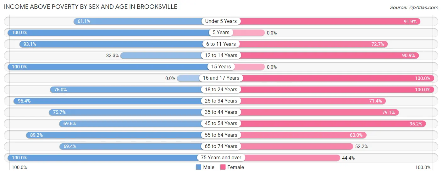 Income Above Poverty by Sex and Age in Brooksville