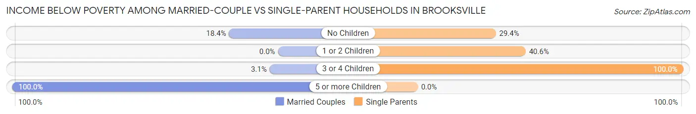 Income Below Poverty Among Married-Couple vs Single-Parent Households in Brooksville