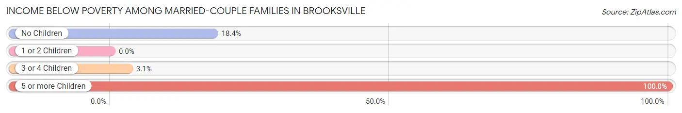 Income Below Poverty Among Married-Couple Families in Brooksville