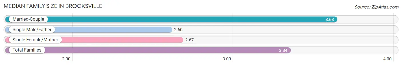 Median Family Size in Brooksville