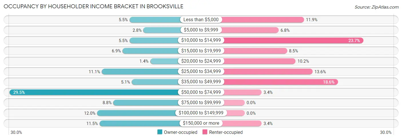 Occupancy by Householder Income Bracket in Brooksville