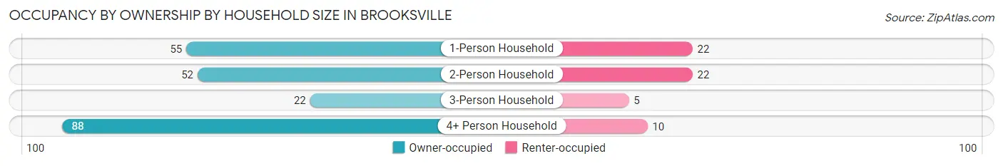 Occupancy by Ownership by Household Size in Brooksville