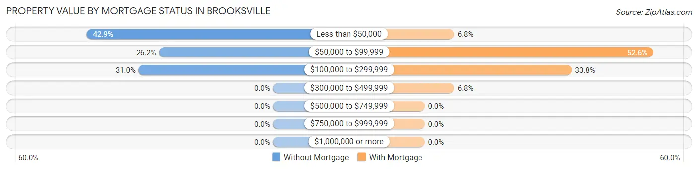 Property Value by Mortgage Status in Brooksville