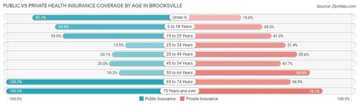 Public vs Private Health Insurance Coverage by Age in Brooksville