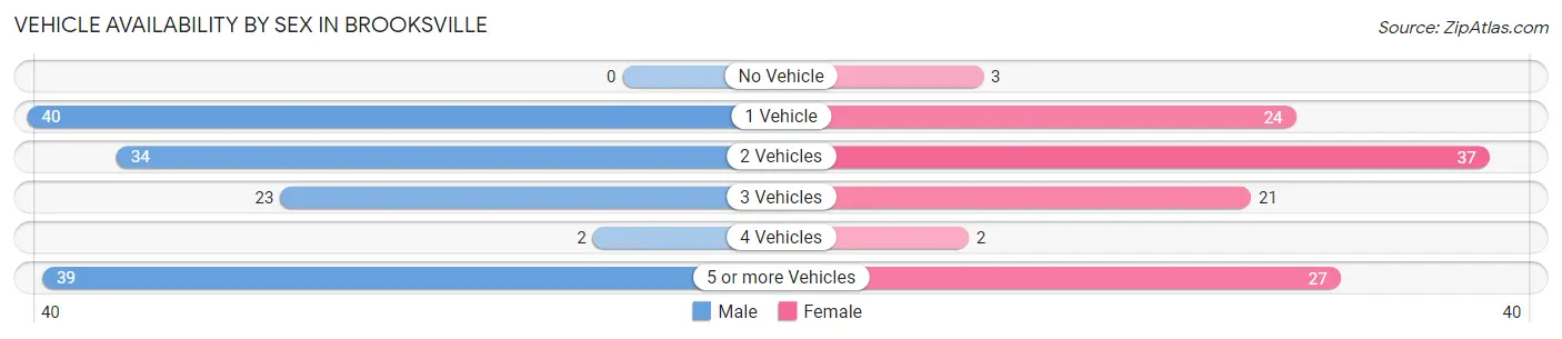 Vehicle Availability by Sex in Brooksville