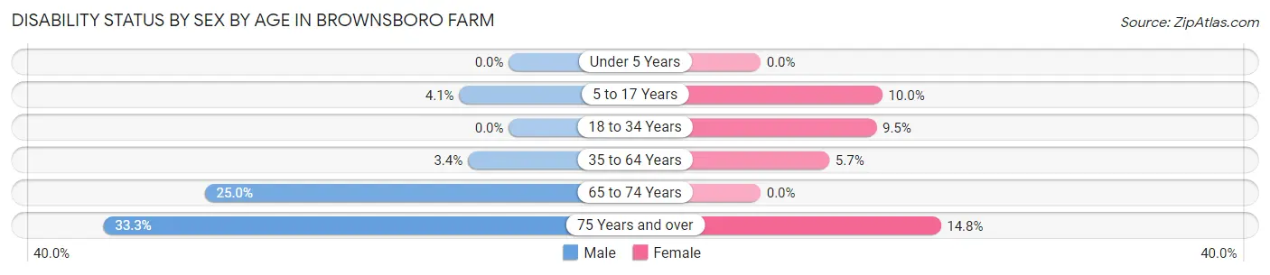 Disability Status by Sex by Age in Brownsboro Farm