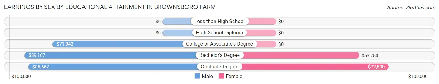 Earnings by Sex by Educational Attainment in Brownsboro Farm