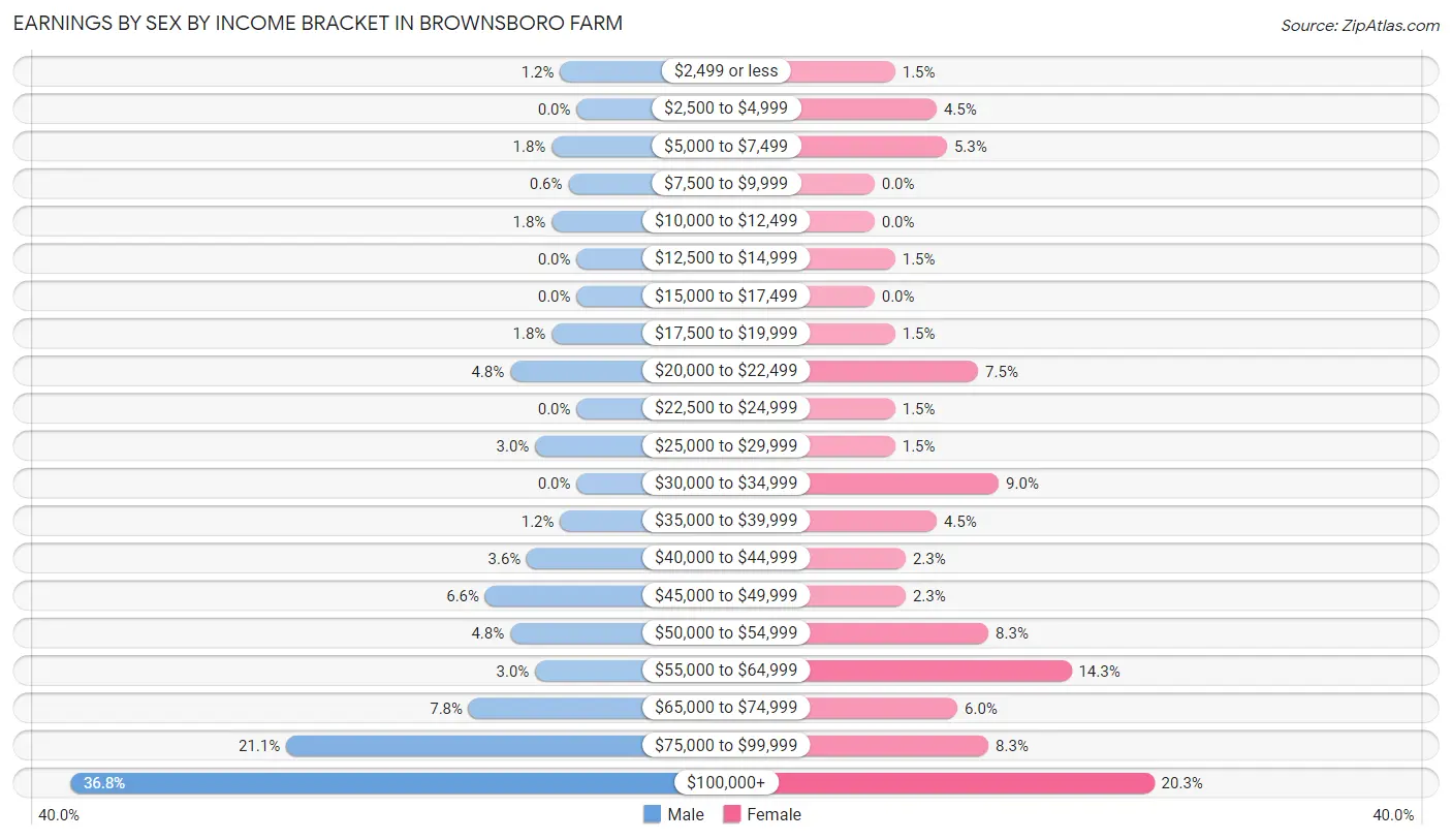 Earnings by Sex by Income Bracket in Brownsboro Farm