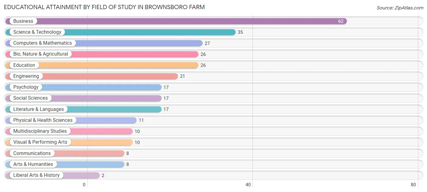 Educational Attainment by Field of Study in Brownsboro Farm