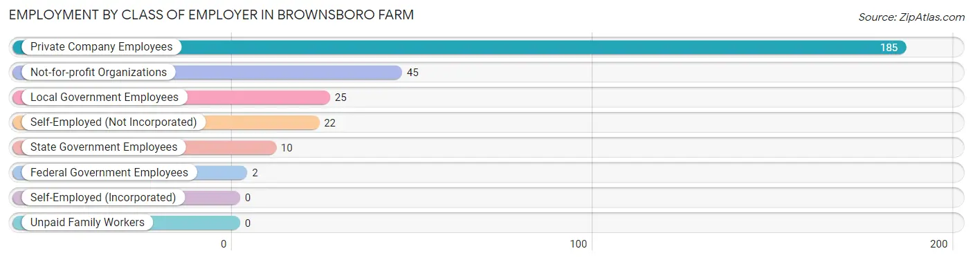 Employment by Class of Employer in Brownsboro Farm