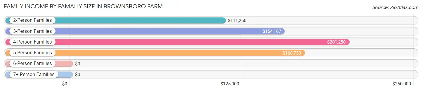 Family Income by Famaliy Size in Brownsboro Farm