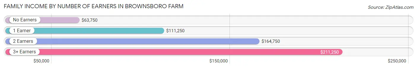 Family Income by Number of Earners in Brownsboro Farm