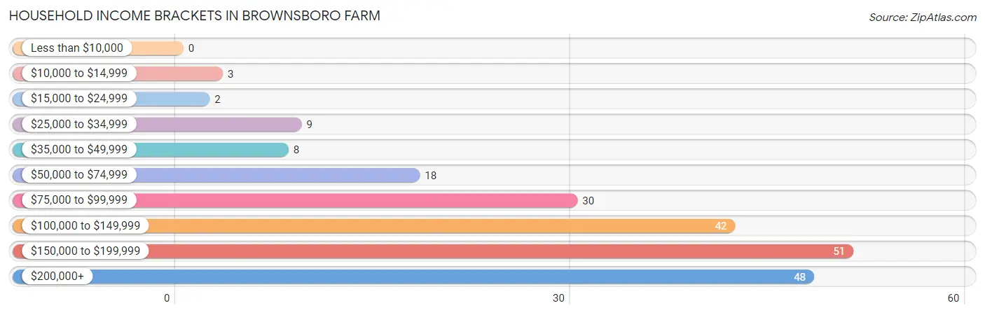 Household Income Brackets in Brownsboro Farm
