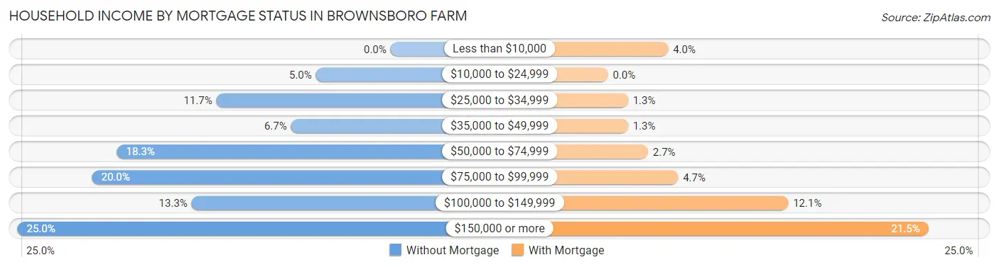 Household Income by Mortgage Status in Brownsboro Farm
