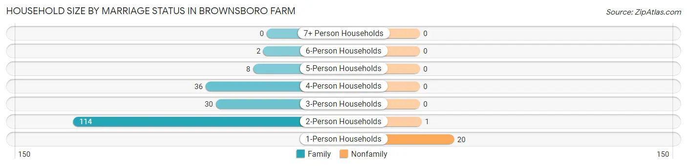 Household Size by Marriage Status in Brownsboro Farm