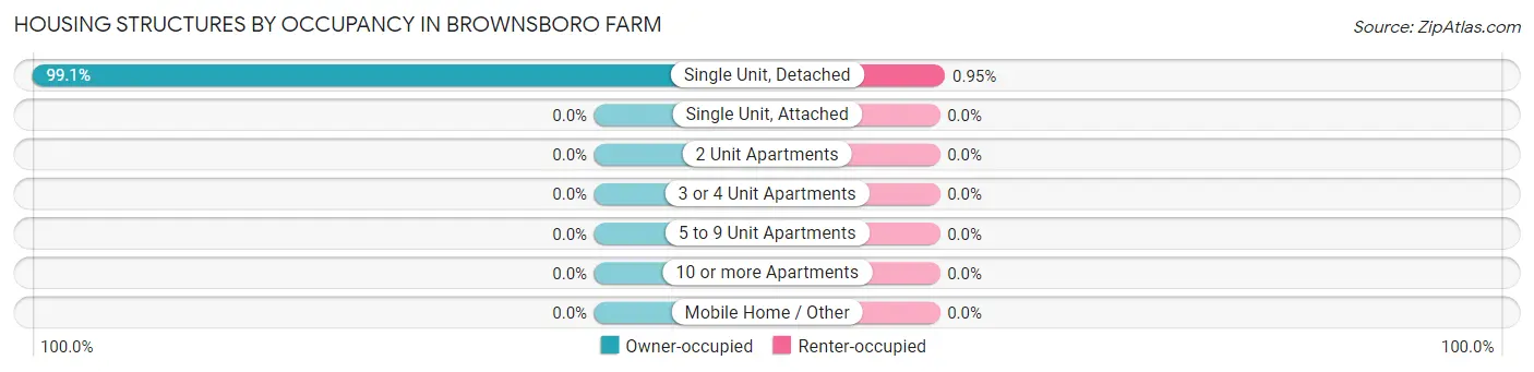 Housing Structures by Occupancy in Brownsboro Farm