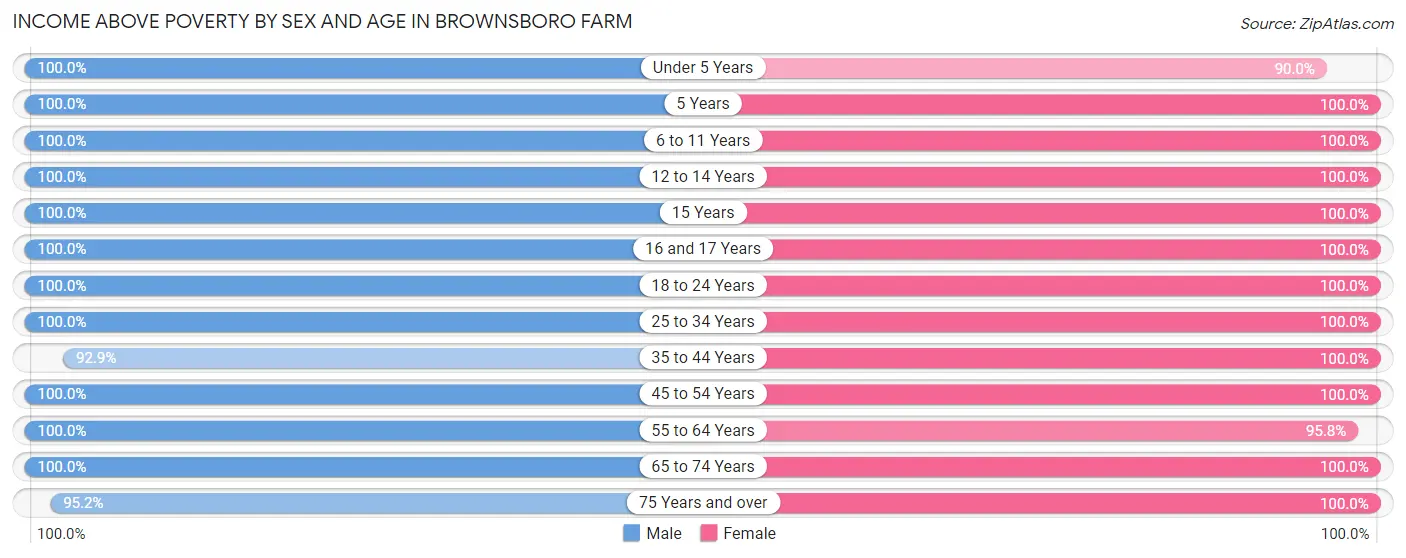 Income Above Poverty by Sex and Age in Brownsboro Farm