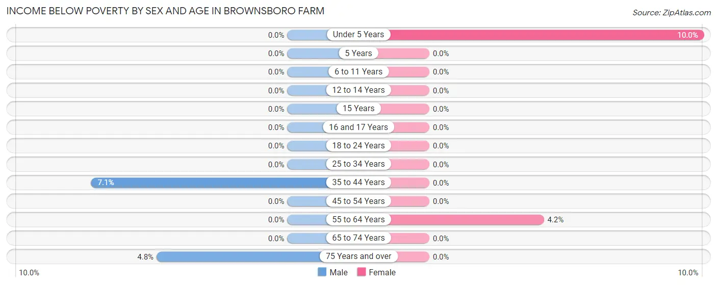 Income Below Poverty by Sex and Age in Brownsboro Farm