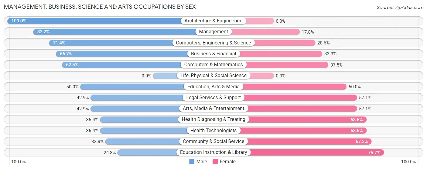 Management, Business, Science and Arts Occupations by Sex in Brownsboro Farm