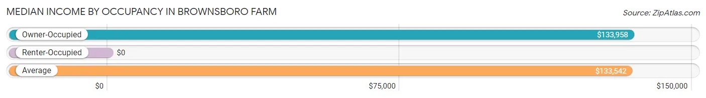 Median Income by Occupancy in Brownsboro Farm