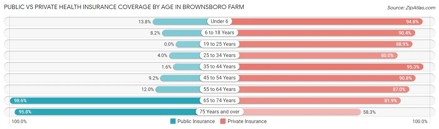 Public vs Private Health Insurance Coverage by Age in Brownsboro Farm